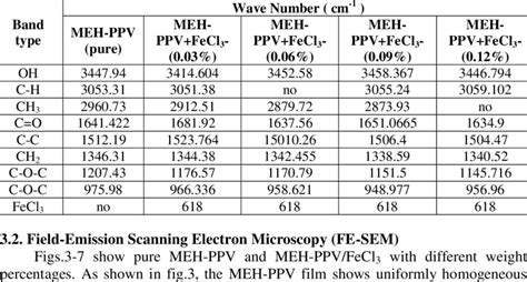 List of FTIR peaks for all samples. | Download Scientific Diagram