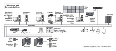 Access Controls | HONEYWELL | Innotec Solutions