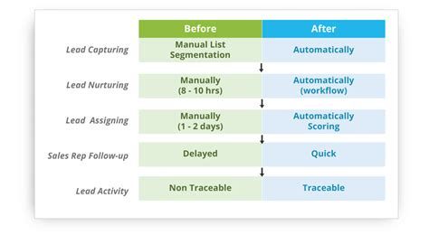 Playbook for Insurance Lead Generation & Conversion