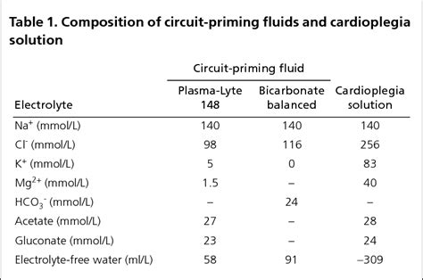 Table 1 from Sodium reduction during cardiopulmonary bypass: Plasma-Lyte 148 versus trial fluid ...