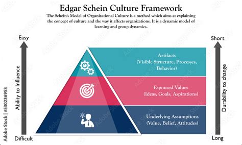 Edgar Schein organizational culture model with Ions in a pyramid Infographic template Stock ...