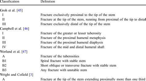 Classification systems for periprosthetic fracture after shoulder... | Download Table