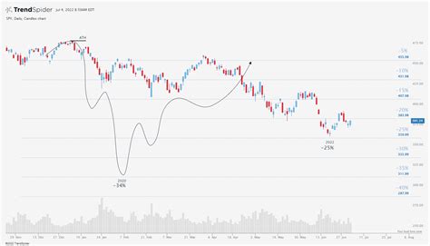 SPY,Daily Candlestick chart published by TrendSpider on TrendSpider