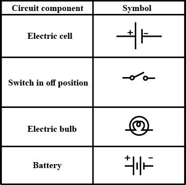 Draw the symbols of the following circuit components.i) Electric cellii) Switch in off ...