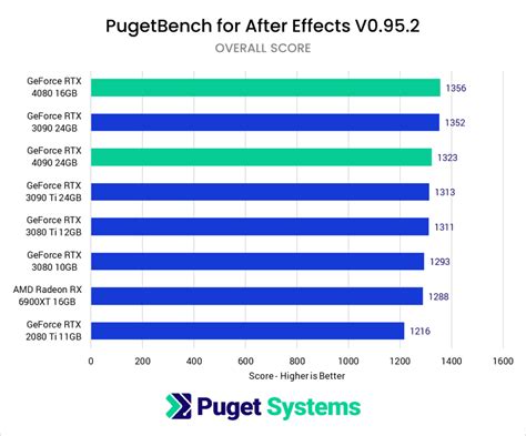 NVIDIA GeForce RTX 4080 16GB Content Creation Review | Puget Systems