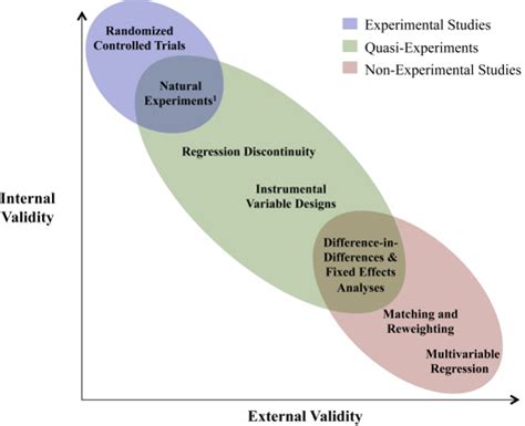 Quasi-Experimental Research: Benefits & Types - SurveyPoint