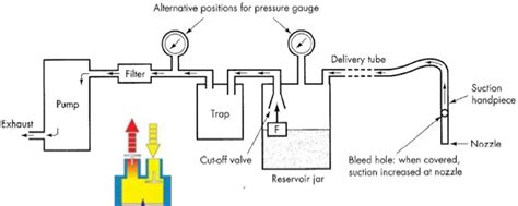 What are the functions of Suction Machine?