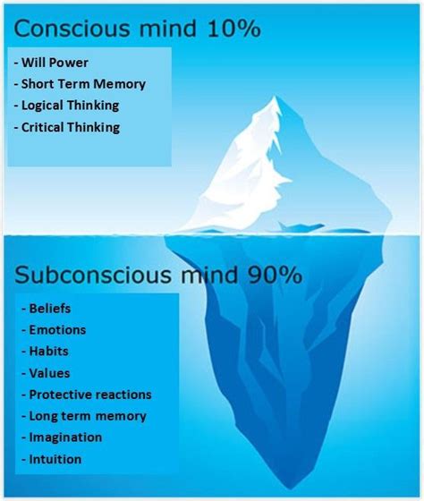 Stages of Consciousness