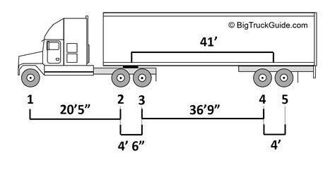 Maximum Gross and Axle Weights – Big Truck Guide