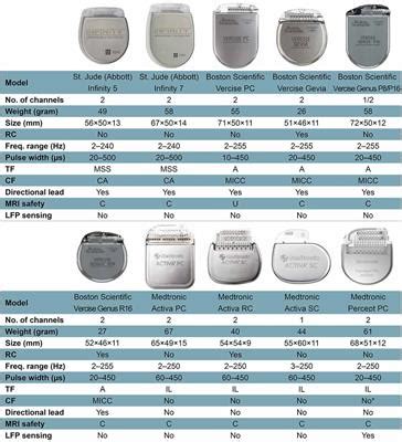 Frontiers | Implantable Pulse Generators for Deep Brain Stimulation: Challenges, Complications ...