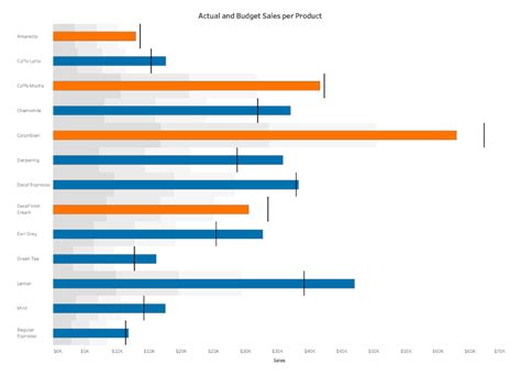 Understanding and Using Bullet Graphs | Tableau