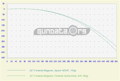 .327 Federal Magnum Ballistics GunData.org