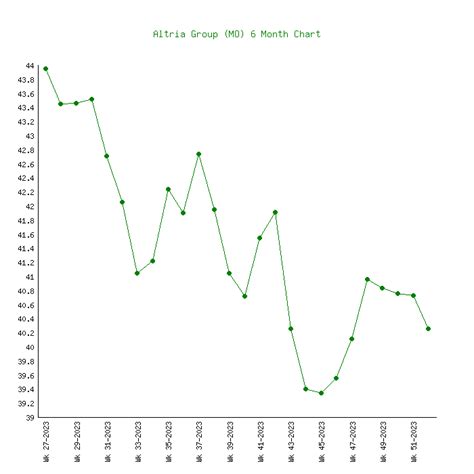 Altria (MO) - 6 Price Charts 1999-2024 (History)