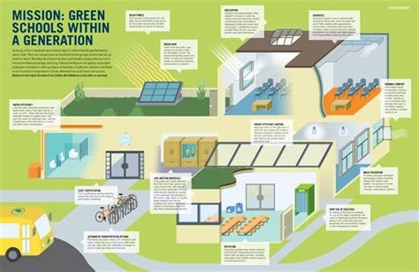 The Benefits of Green Schools