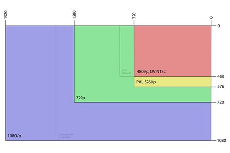 Difference Between 720p and 1080p Video Resolutions