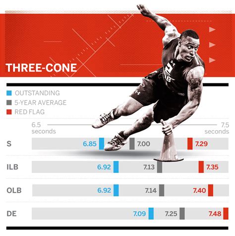 Guide to NFL draft combine drills - Todd McShay's numbers to know for ...