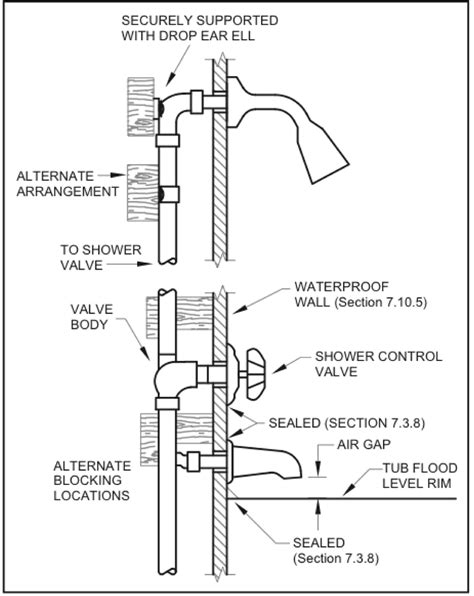 Chapter 7: Plumbing Fixtures, Fixture Fittings and Plumbing Appliances ...