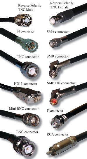 Coaxial Cable Connector types | Electronics basics, Diy electronics, Basic electronic circuits