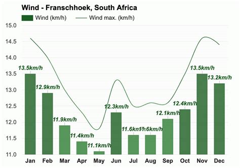 Yearly & Monthly weather - Franschhoek, South Africa