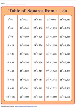 Square Root Chart Perfect Squares