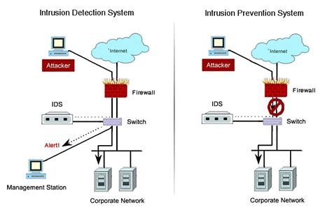 Intrusion Detection & Prevention Systems : The Ultimate Guide | DataSilk