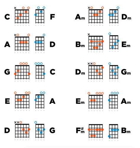 Guitar to Ukulele Chords: Step-by-Step Guide - Play Guitars