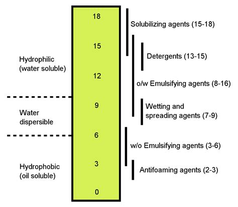 Hydrophilic-lipophilic balance | Wiki | Everipedia