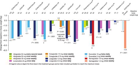 Change in body weight in head-to-head comparison trials of GLP-1RAs ...