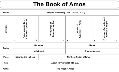 Biblical Charts, Tenakh, 1st Covenant - Shema Israel International