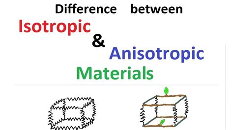 Difference between Isotropic & Anisotropic Materials - YouTube