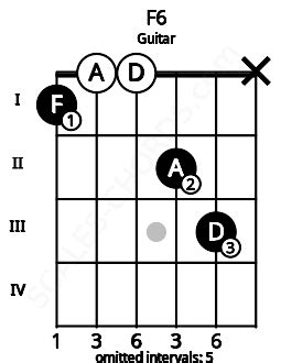 F6 Guitar Chord | F major sixth | Scales-Chords