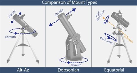 Different Types of Telescope Mounts Explained – Telescope Nights