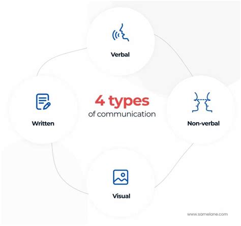 4 types of communication how to improve and be effective | Samelane