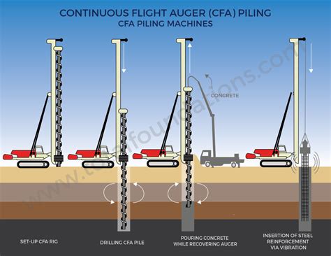 Continuous Flight Auger – HILL PILING