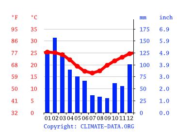 Bargara climate: Average Temperature by month, Bargara water temperature