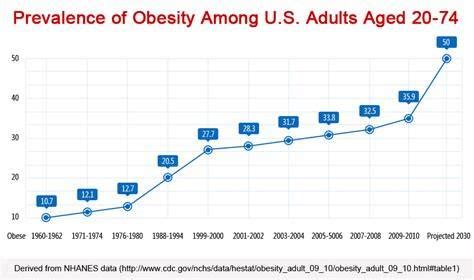 Age and Obesity – Obesity awareness