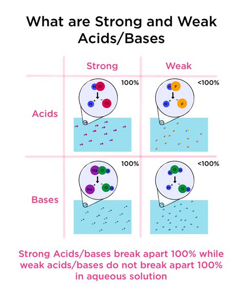 Strong and Weak Acids and Bases — Definition & Examples - Expii