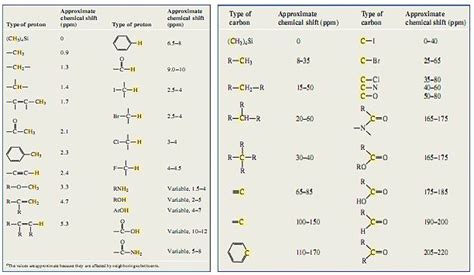 H NMR Chemical Shifts Table | chemistry | Pinterest | Home, Chemical shift and Tables