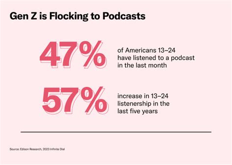 Growing Up with Podcasts: The Gen Z Podcast Listener Report