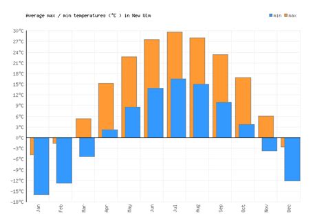 New Ulm Weather averages & monthly Temperatures | United States | Weather-2-Visit