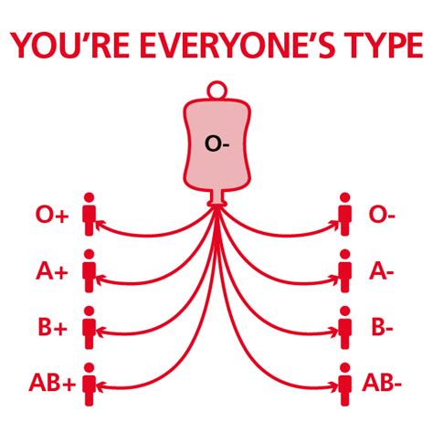 O negative blood type - NHS Blood Donation