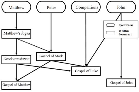 New Testament: Origins of the four gospels