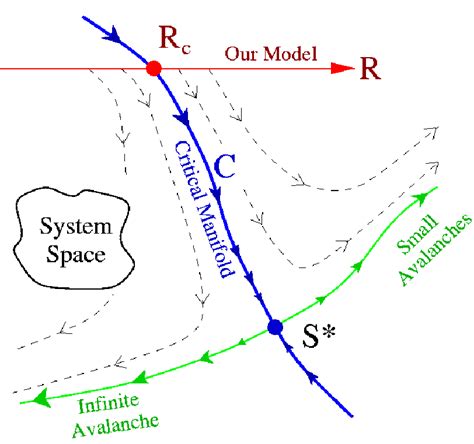 Renormalization-group flows. The renormalization-group is a theory of... | Download Scientific ...