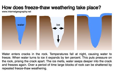 What is chemical and mechanical weathering? - Internet Geography