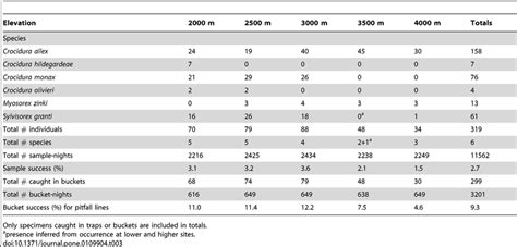 Elevational distribution of Soricomorpha species along the southeastern... | Download Table