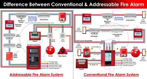 Difference Between Conventional and Addressable Fire Alarm Systems