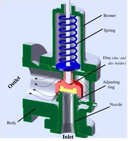 PSV Testing Procedure: Popping Test Methods And PSV Calibration (with PDF) | ALL ABOUT PIPING