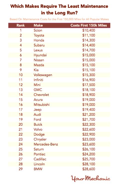 Car Maintenance Cost Comparison Malaysia - MerisolnPrice