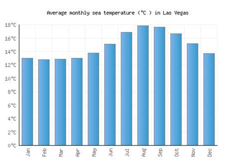 Las Vegas Weather averages & monthly Temperatures | United States ...