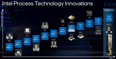 Se espera que el proceso de fabricación Intel 20A traiga de vuelta el overclocking extremo